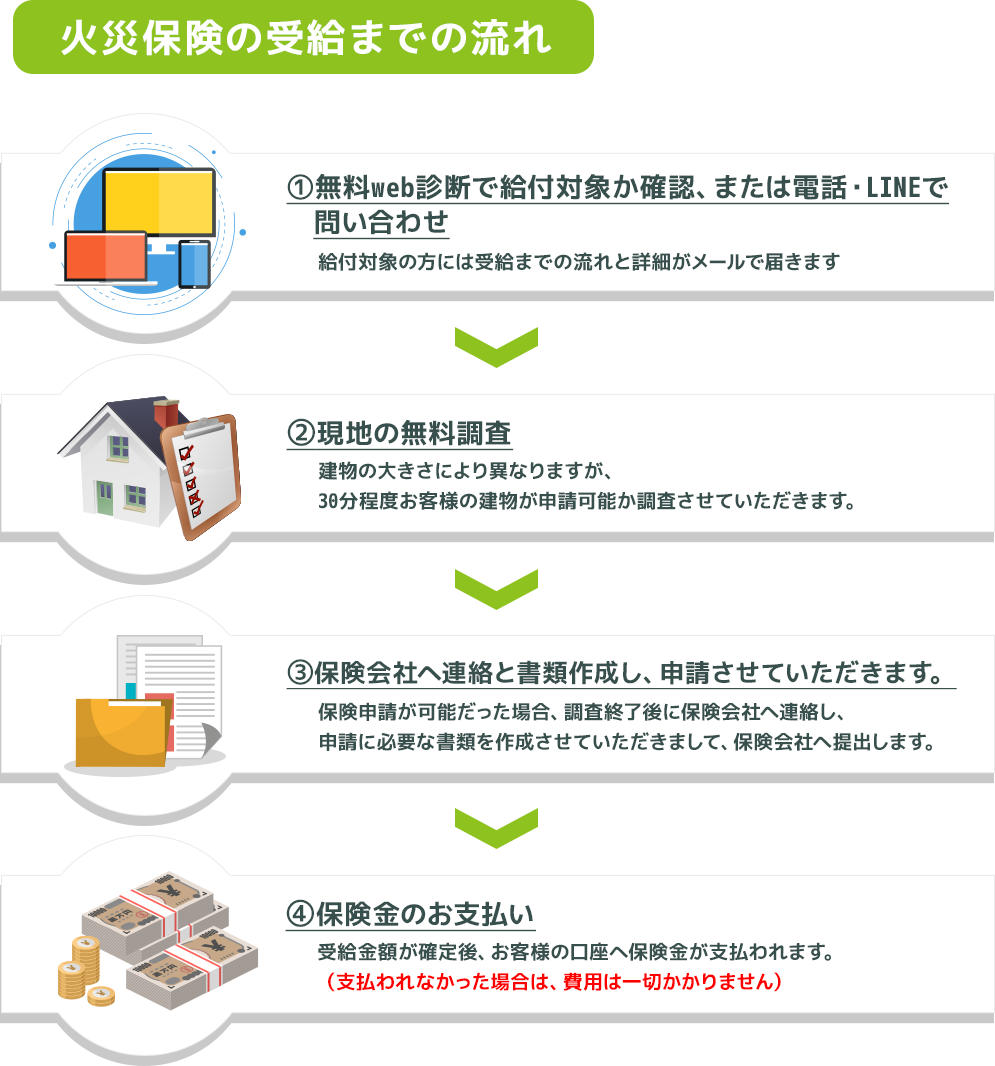 火災保険の受給までの流れ